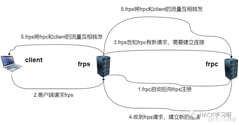 frpc 80端口 不能用 frp 全端口_frpc 80端口 不能用_03