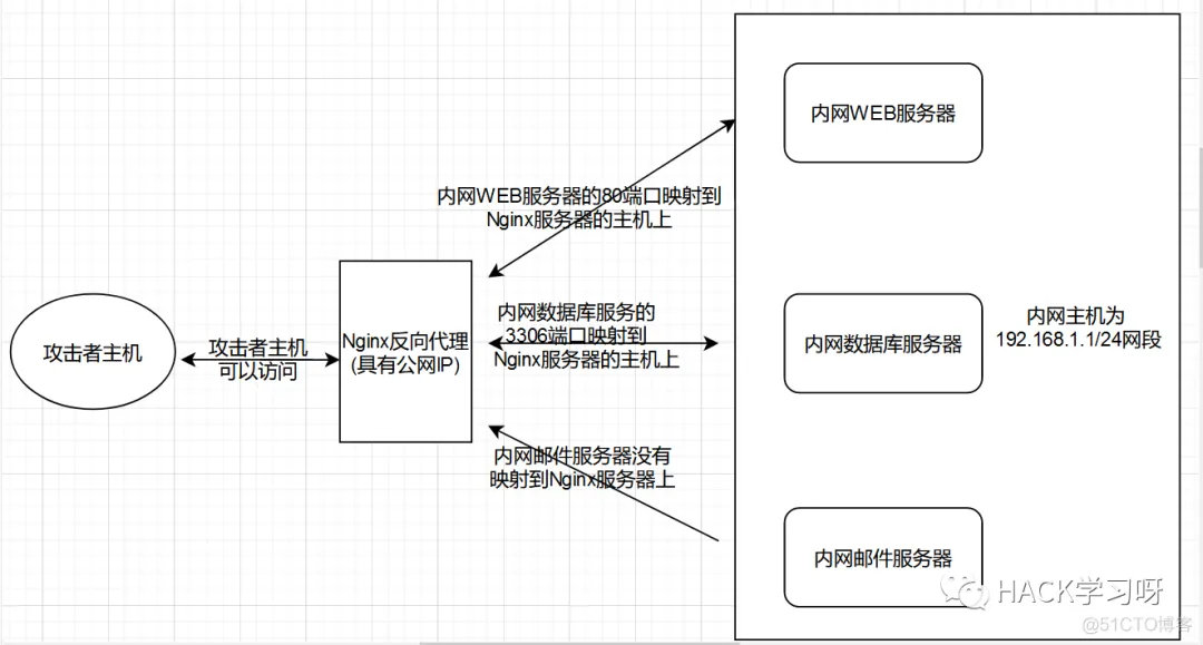 frpc 80端口 不能用 frp 全端口_内网